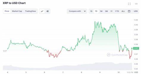 Why is the Price of XRP Down Today?