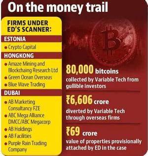 9 overseas firms under ED’s scanner in ₹6k cr bitcoin ponzi scam - Hindustan Times