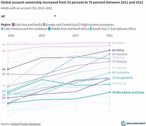 Global Findex Database 2021 survey headline findings on account ownership