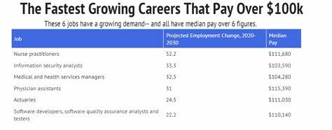 6 Jobs Where Women Are Easily Making Over $100K