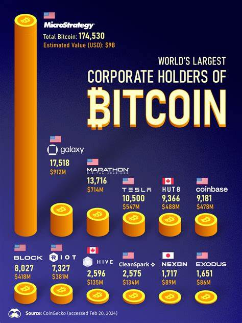 The World’s Largest Corporate Holders of Bitcoin - Visual Capitalist
