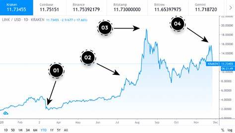 Chainlink Price Prediction: LINK Nears Major Breakout Zone