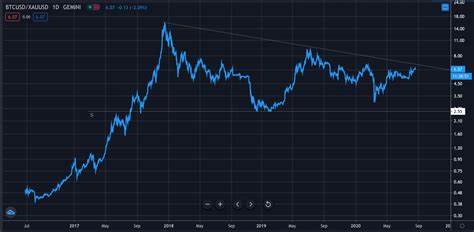 Bitcoin Struggles as Investors Seek Safety in Gold - DailyCoin