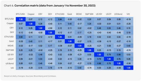 Crypto Correlations: Perception vs Reality - Coinbase