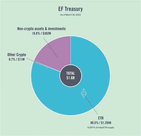 Ethereum Foundation Holds $1.3B in Ether, $300M in Non-Crypto Investments - CoinDesk