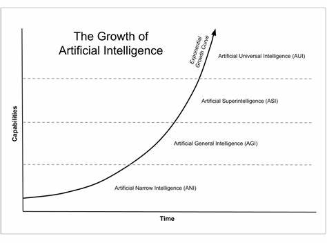 Sydney's law, exponential growth in AI model capability