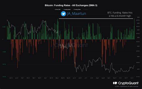 Bitcoin’s funding rate shows potential rebound on the way - crypto.news