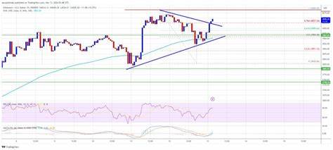 Ethereum Price Dips Attractive As Bulls Aim For Move Above $4,200 - NewsBTC