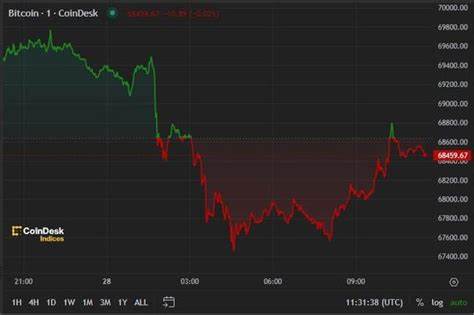 First Mover Americas: Bitcoin Moves Above $68K Amid Renewed Bullishness - CoinDesk