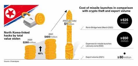 $2.2 billion in crypto stolen in 2024, North Korea largely to blame$2.2 billion in crypto stolen in 2024, North Korea largely to blame0 0