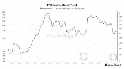 Ethereum Gas Fees At ‘Rock Bottom’ as Network Activity Soars - Unchained