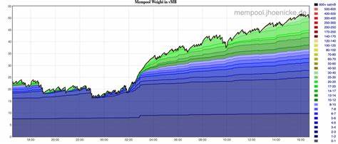 Bitcoin Mempool Overwhelmed With 134,000 Unconfirmed Transactions Amid Price Volatility - Bitcoin.com News