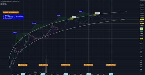 Bitcoin technical indicator predicts BTC price cycle top in summer 2025 - Cointelegraph
