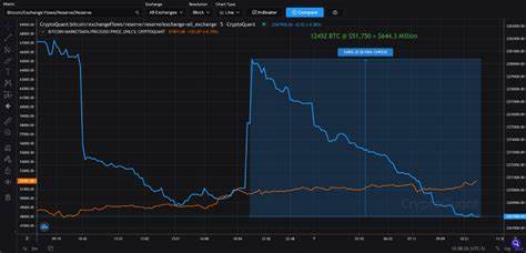 Bitcoin Exchange Reserves Drop: Is a Bullish Rally on the Horizon - The Currency Analytics