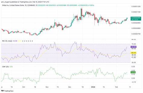 Shiba Inu Coin Forecast: SHIB Blasts Past $0.0000099; Will Bulls Reach $0.0001? - CoinGape