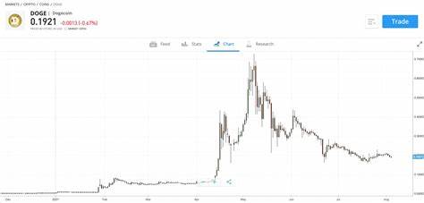 Crypto 2025 Prediction: Dogecoin Price to $1, XRP Price to $5, and RCO Finance to $3 from $0.03 - Crypto News Flash