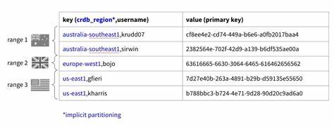 We built easy row-level data homing in CockroachDB with REGIONAL BY ROW (2024)