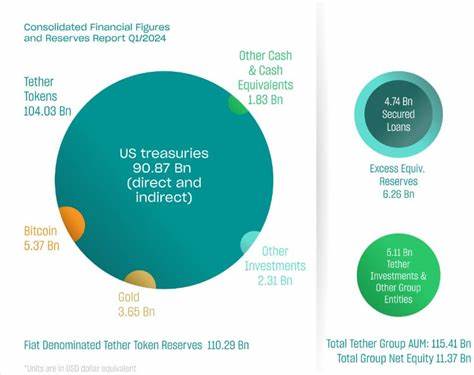 Tether’s $5.2 billion H1 profit sets new high as US treasury holdings surpass Germany - CryptoSlate