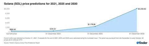 Solana (SOL) Price Prediction 2024,2025 And 2030 - Forbes