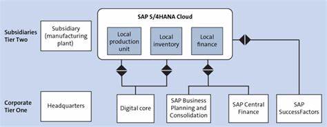 SAP S/4HANA Finance