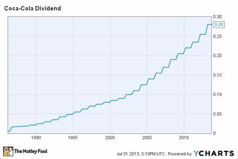 Is The Coca-Cola Company (KO) the Best Long-Term Dividend Stock to Buy According to Billionaires?