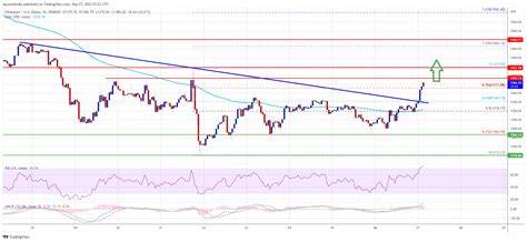 Ethereum liegt nach Rallye Year to Date im Minus! Was jetzt?