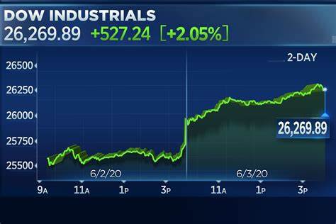 Stock market today: Nasdaq surges as AI trade reignites amid Big Tech earnings, Dow, S&P 500 rise for 8th day
