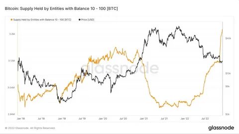 Bitcoin accumulation surges as miners and retail investors show confidence - CryptoSlate