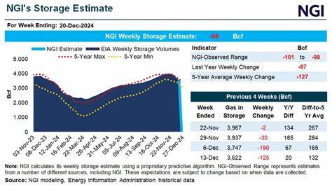 U.S. Natural Gas Futures Resume Rally