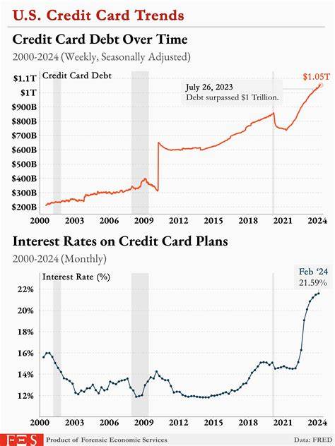 Credit card debt statistics [2025]: See the trends