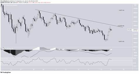 Bulls Are Exhausted After Fueling 47% Bitcoin (BTC) Price Pump - BeInCrypto
