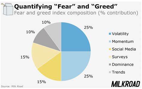 Crypto Fear & Greed Index 2024: Live Crypto Sentiment - milkroad.com