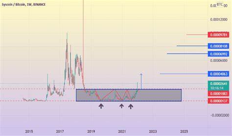 SYS/BTC - Syscoin Bitcoin