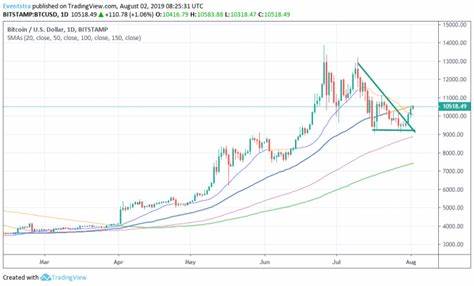 Bitcoin and Ethereum test 50-day MAs - FXStreet