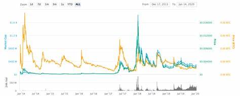 Dogecoin price prediction – DOGE’s short-term price targets will include… - AMBCrypto News