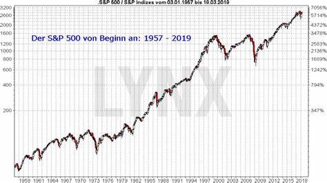 Diese Seite beinhaltet die neusten Analysen und Berichte über den S&P 500 Index