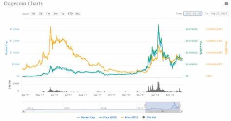 Dogecoin Investing.com 0.123730 0.128475 0.117043 +4.99% 2.87B