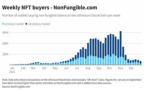 NFT Market Faces Brutal August: Sales, Buyers, and Transactions All Plunge - Bitcoin.com News