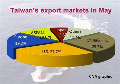 Taiwan exports to US nearly doubles, surpassing China, thanks to AI