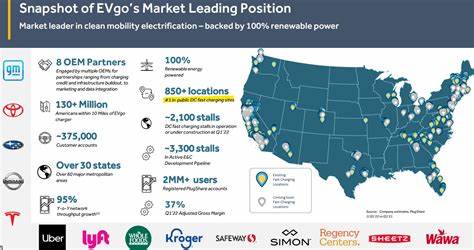 EVgo Stock Is Soaring. Sales and Guidance Were Strong