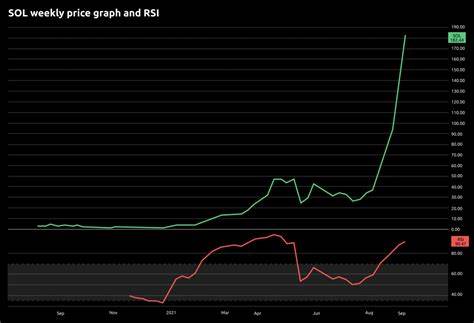 Solana Price Analysis Archives - TronWeekly