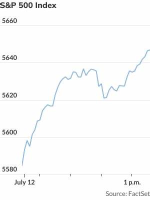 Dow jumps 400 points to a record on Friday, S&P 500 closes above 5,800 for the first time - AOL