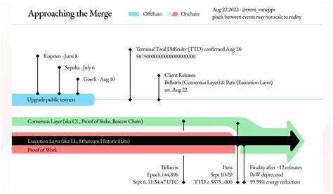 The Ethereum Merge – Will Investors Sell the News or Buy into ETH? - Crypto Times