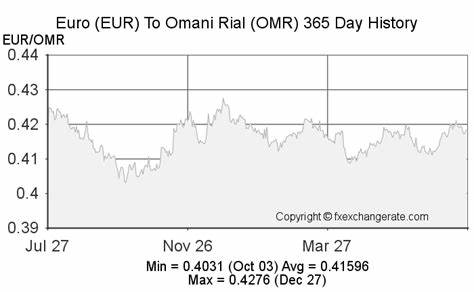 Live Omani Rial to Euro Rate and Today's OMR/EUR Data: 2.3788