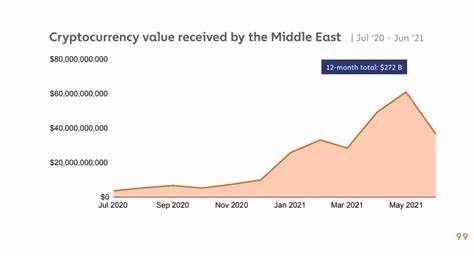 Israel and Saudi Arabia Demonstrate Strong Interest in Altcoins – Chainalysis Bitcoin and Crypto Adoption Report