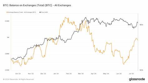 Exchange Bitcoin balances rise by $4.1 billion in last 30 days - CryptoSlate