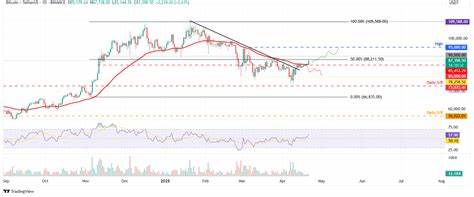 Bitcoin Price Forecast: BTC soars above $87,000 amid $500 million Bitcoin Reserve Bill debate on Wednesday