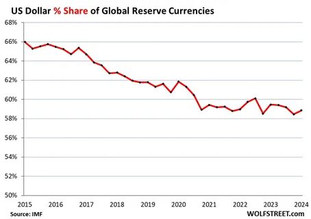 Status of the US Dollar as Global Reserve Currency: Share Drops to Lowest since 1995. Central Banks Diversify to “Nontraditional” Currencies and Gold - WOLF STREET