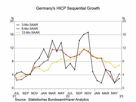 German Regions See Inflation Ease as Prices Cool Across Europe - Bloomberg