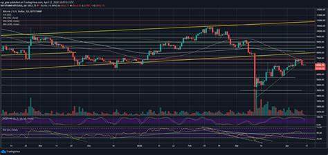 Bitcoin Price Analysis: Crucial Support Holds (For Now), But Is a Huge Move Approaching By The Start Of The... - CryptoPotato